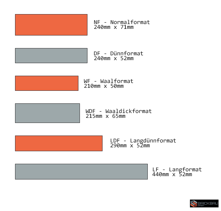 Přehled formátů klinkerových pásků pro fasády - od nejmenšího DF po největší LF formát pro obklady